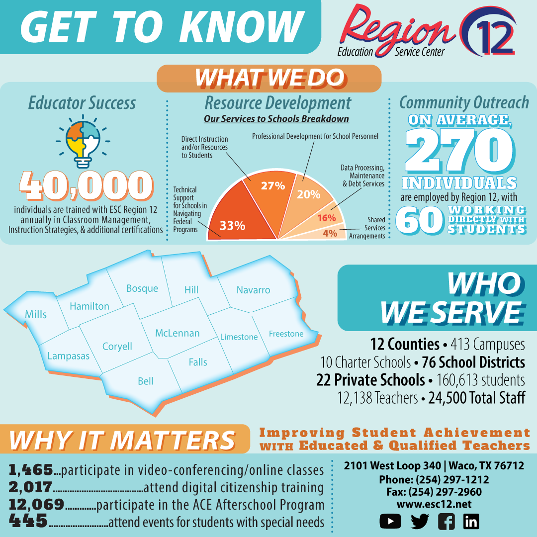 ESC Region 12 – Infographic